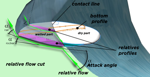 attack angle planing surf board in wave